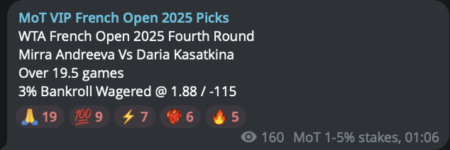 Money_On_Tennis's tweet photo. ✅ Mirra Andreeva &amp; Daria Kasatkina o19.5

+2.64u profit (2.64% that is)

#GamblingX #TennisPicks #TennisBets #BettingTwitter #RolandGarros #FrenchOpenPicks #FrenchOpen #RG25

Show me the ❤️‍🔥 VIP gang https://t.co/LJMmZDz65u