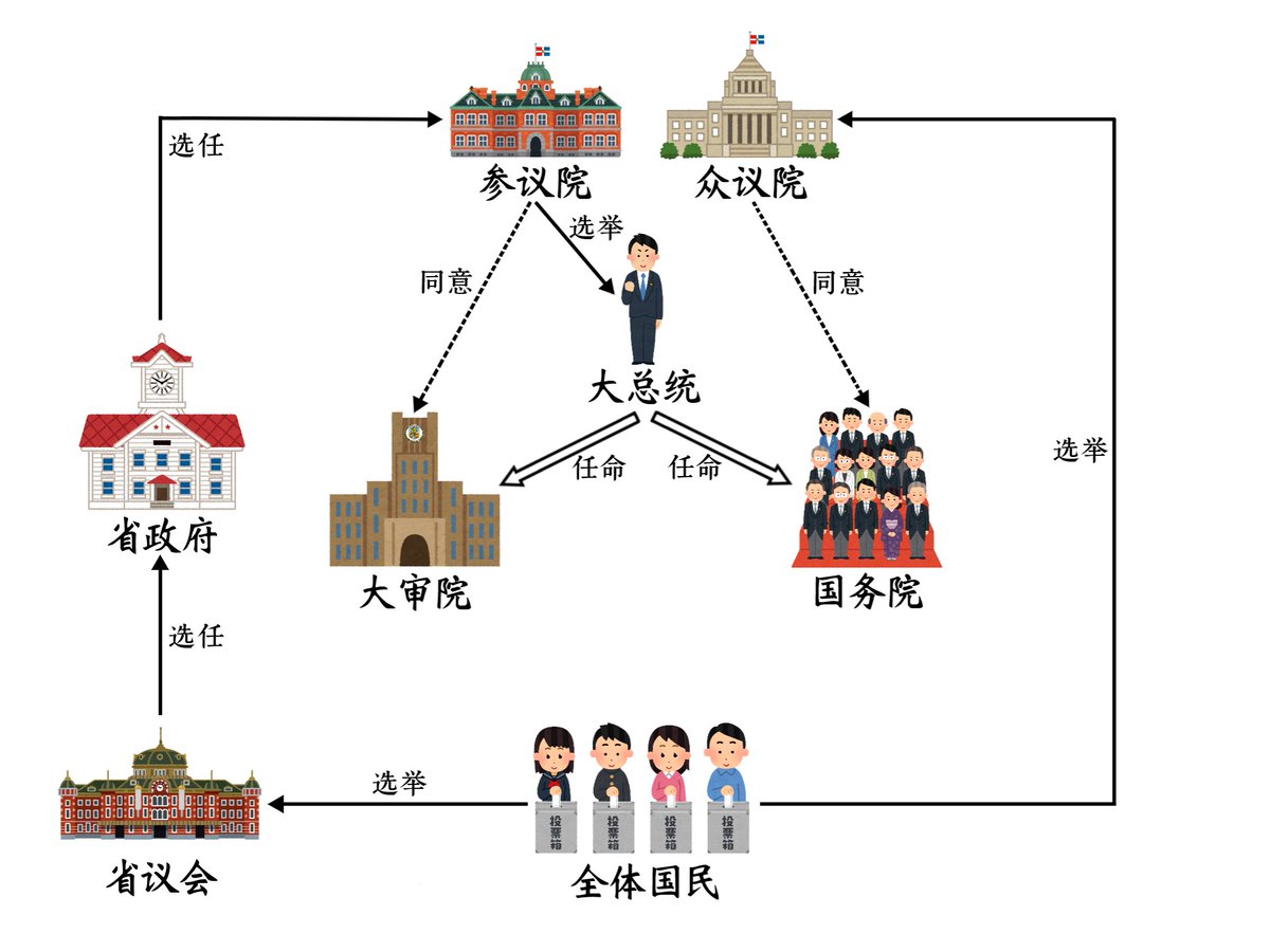 《黎波塔联省民国宪法草案》中诸宪政机关之关系示意图

Political System according to the Constitution (under Drafting) of the United Provinces of Liberta