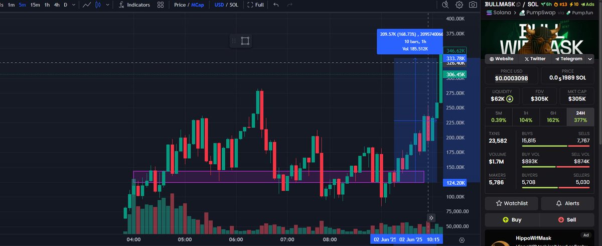 Neon_Degen_100x's tweet image. #BULLMASK
CA : 34Wq12az8A9XQSYbYepHk3UJjGrCFm1fAitfsBQptaio

I called $BULLMASK at 130K MC.
Now it’s charging at +148%, 300K MC, and still moving.

No hype.
No noise.
Just horns down and candles up.

View My chanel : t.me/Alpha_Call_Are…