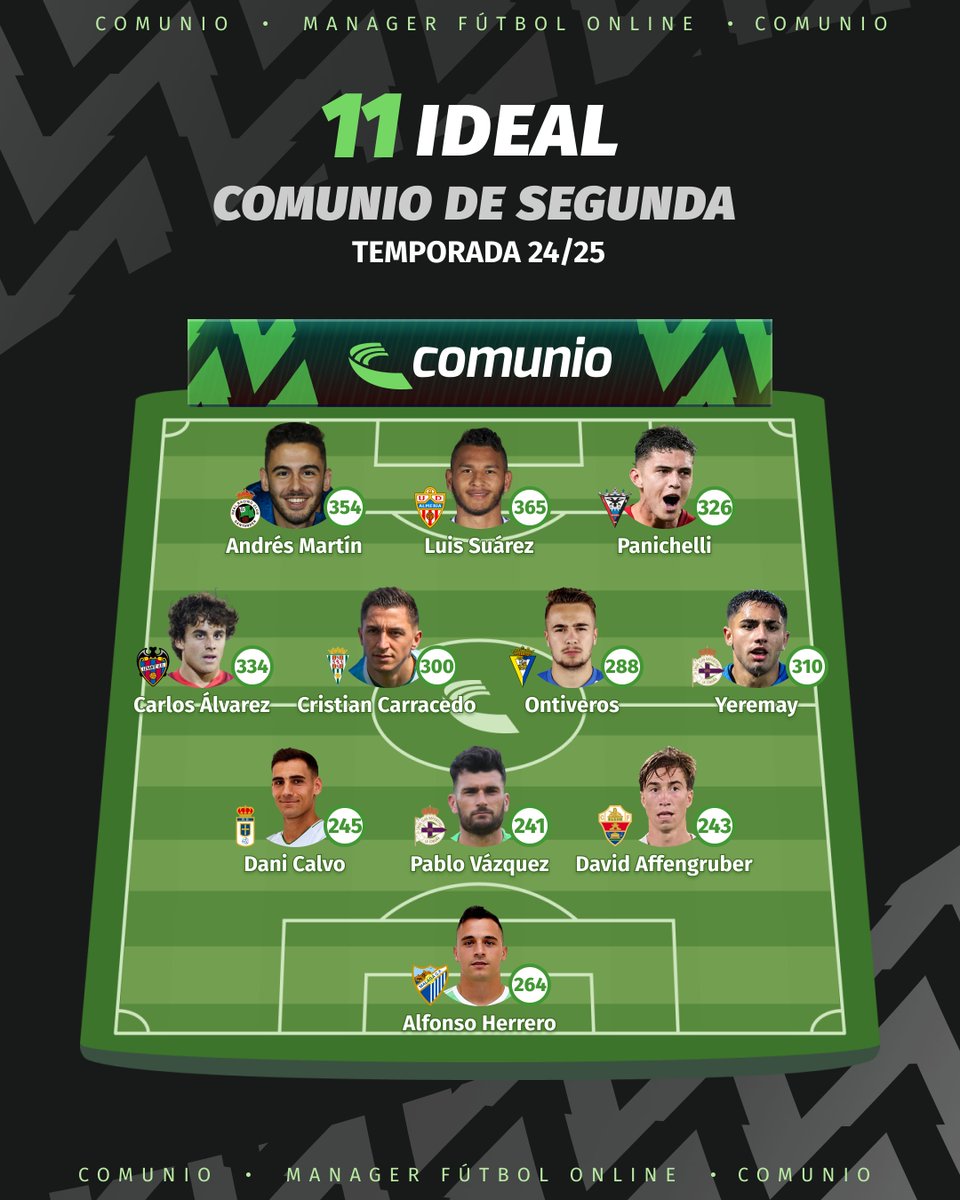 🥈🌟 Este es el 11 IDEAL de la temporada 24/25 en Comunio de Segunda.

💪 Los ascendidos Elche y Levante cuentan con un jugador cada uno en un equipo liderado por los 365 puntos de Luis Suárez. 

#LALIGAHYPERMOTION