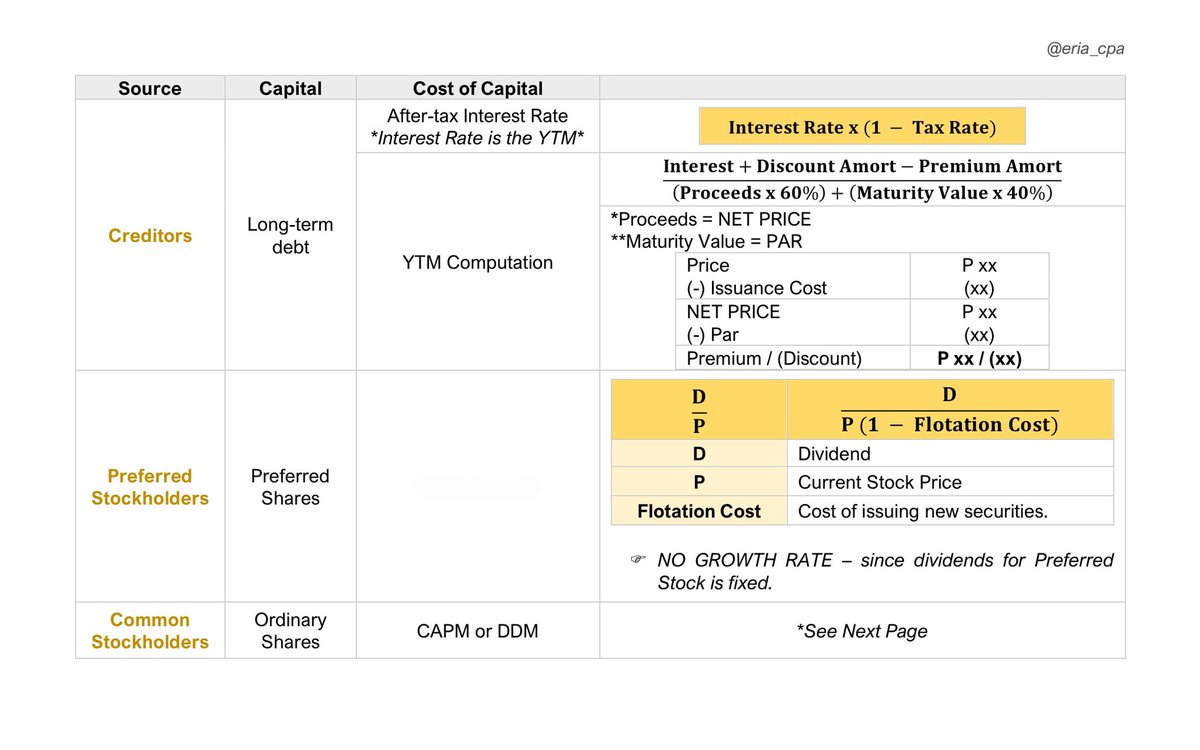eria_cpa's tweet image. 🗒️ MS: Cost of Capital (1/2)

✨ Ref: Pinnacle &amp;amp; CPAR
✨ Size: 5 x 8 Index Card
