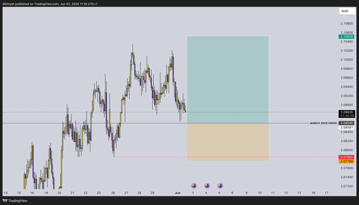 Sid_Mystique's tweet photo. $GBPAUD 

Only FX trade i am looking to trade this week. https://t.co/K1nZlMDVah