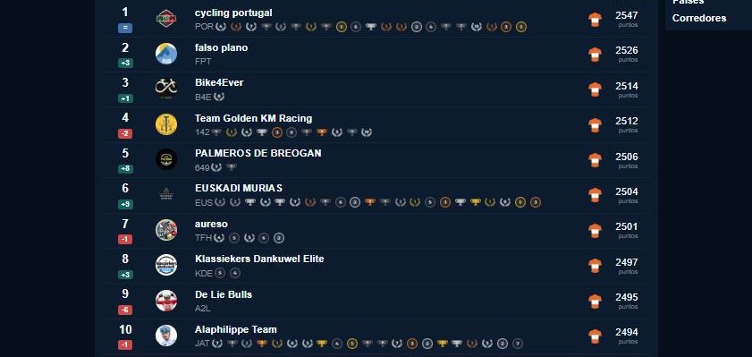 BreoPalmeros's tweet image. Terminaron las carreras y mantuvimos el buen rendimiento sobre todo en #ProMen de #CyclingFantasy :

En 🇳🇴#ToN25men 5º posición de @BreoPalmeros , donde ganó🥇@Cycling_port , 🥈@falsoplanoblog y🥉Bike4ever.

Individual:
5º @Salvahazanas con trofeo👏
223º Jhonny
292º Samuelmxt