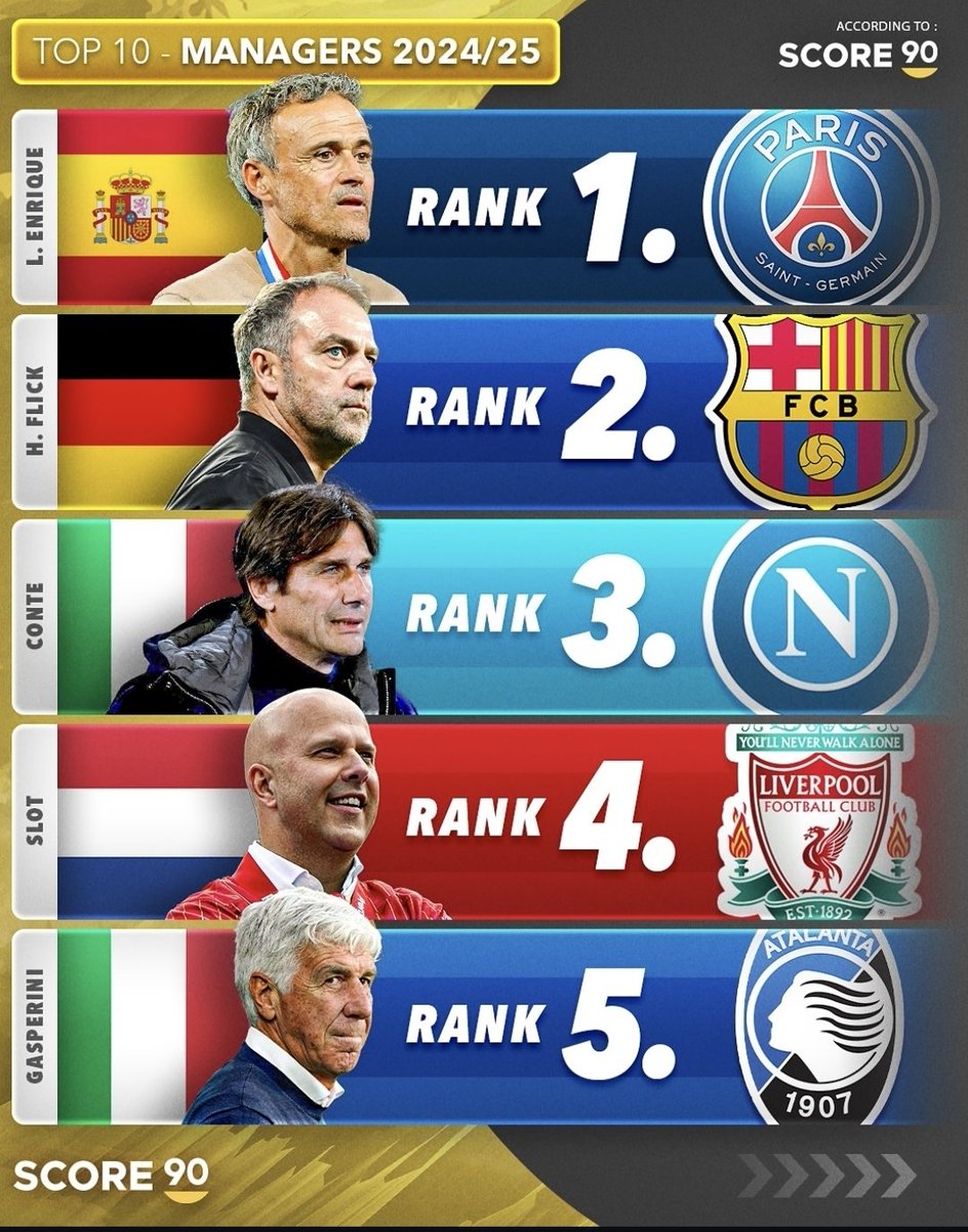 CALCIO_MANIA_24's tweet photo. Secondo #score90 questa è la classifica dei top #allenatori in circolazione. Un po' di Italia in questa classifica con:#AntonioConte, #Gasperini, #SimoneInzaghi e #ClaudioRanieri.
(via ig @Score90_) https://t.co/qR9XVqOUV7