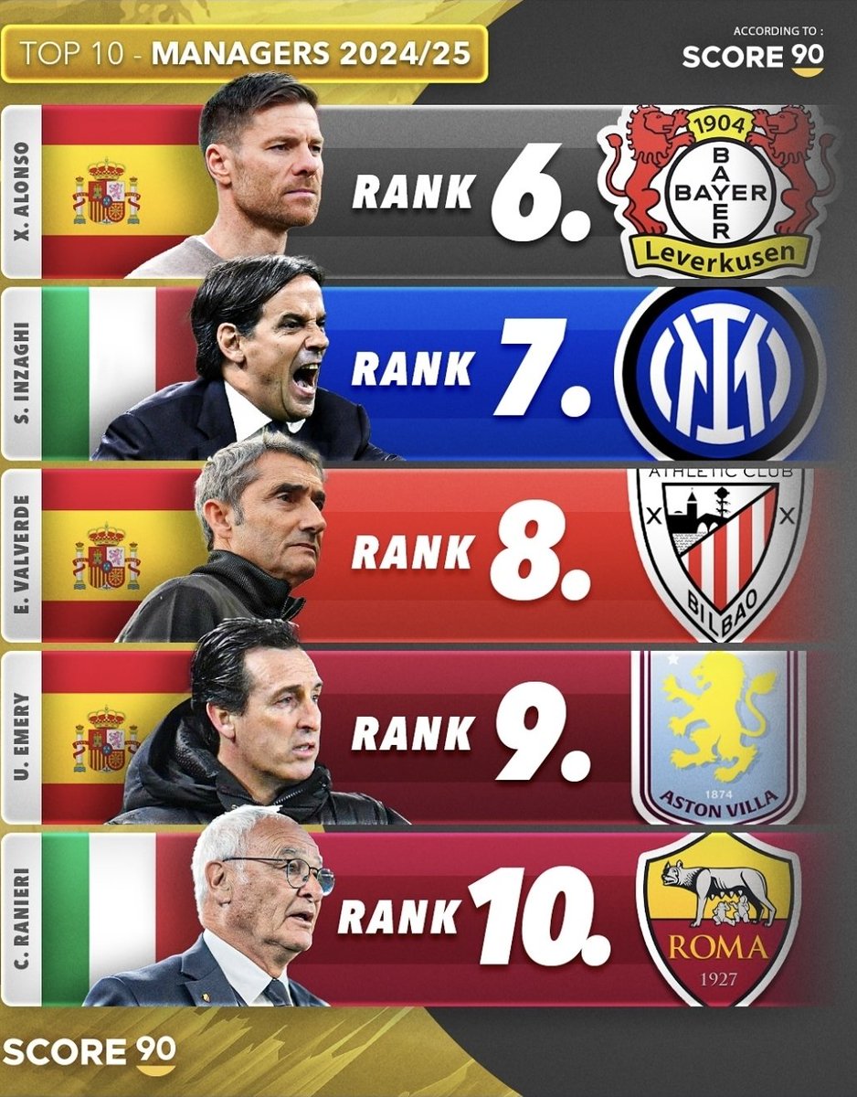 CALCIO_MANIA_24's tweet photo. Secondo #score90 questa è la classifica dei top #allenatori in circolazione. Un po' di Italia in questa classifica con:#AntonioConte, #Gasperini, #SimoneInzaghi e #ClaudioRanieri.
(via ig @Score90_) https://t.co/qR9XVqOUV7