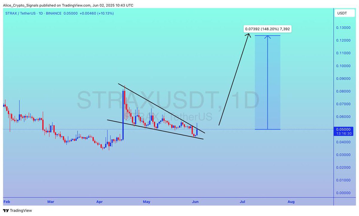 Allice_Crypto's tweet photo. $STRAX
UPDATE
#STRAX is making the falling wedge pattern. Looking for breakout. After this breakout experience 100%+ quick gain here โ๐ป
#STRAXUSDT #Straxbtc #Btc #Bitcoin #Crypto https://t.co/ewe5rXQtOh