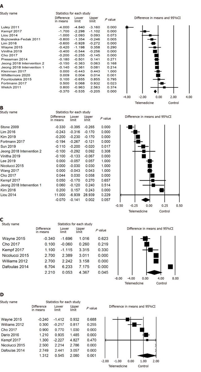 2/5

🎯Objetivo: 
🔰Analizar en👥con DM2 los efectos de la telemedicina📺sobre
➖HbA1c
➖PAS, PAD
➖IMC (A)
➖Glucemia PP y basal
➖Peso⚖️
➖Colesterol (B)
➖Calidad de vida mental (C)y física (D)

Los datos se obtuvieron de diferentes bases de datos💻.

43 estudios📑
6932👥