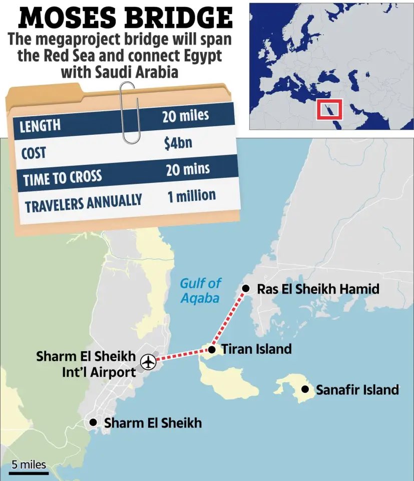 SaudiIconCo's tweet image. Ever imagined crossing from Saudi Arabia to Egypt by bridge?

The Moses Bridge; a massive $4 billion project connecting Ras Hamid to Sharm El-Sheikh across the Strait of Tiran has just wrapped up its planning phase and is ready to break ground.
#SaudiIcon #MosesBridge #Vision2030