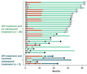 MattGalsky's tweet image. Our contemporary "negative" RCTs in metastatic UC are just not the same as our "negative" RCTs of the past. Granted a small subset -- but this is durable disease free survival OFF treatment after Ipi + Nivo #CM901.
#MedIQASCO25 #ASCO25 #bladdercancer.