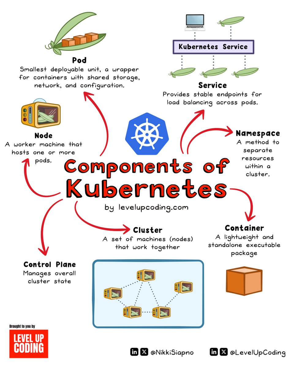 NikkiSiapno's tweet image. The main components of Kubernetes explained: 🧵🔖