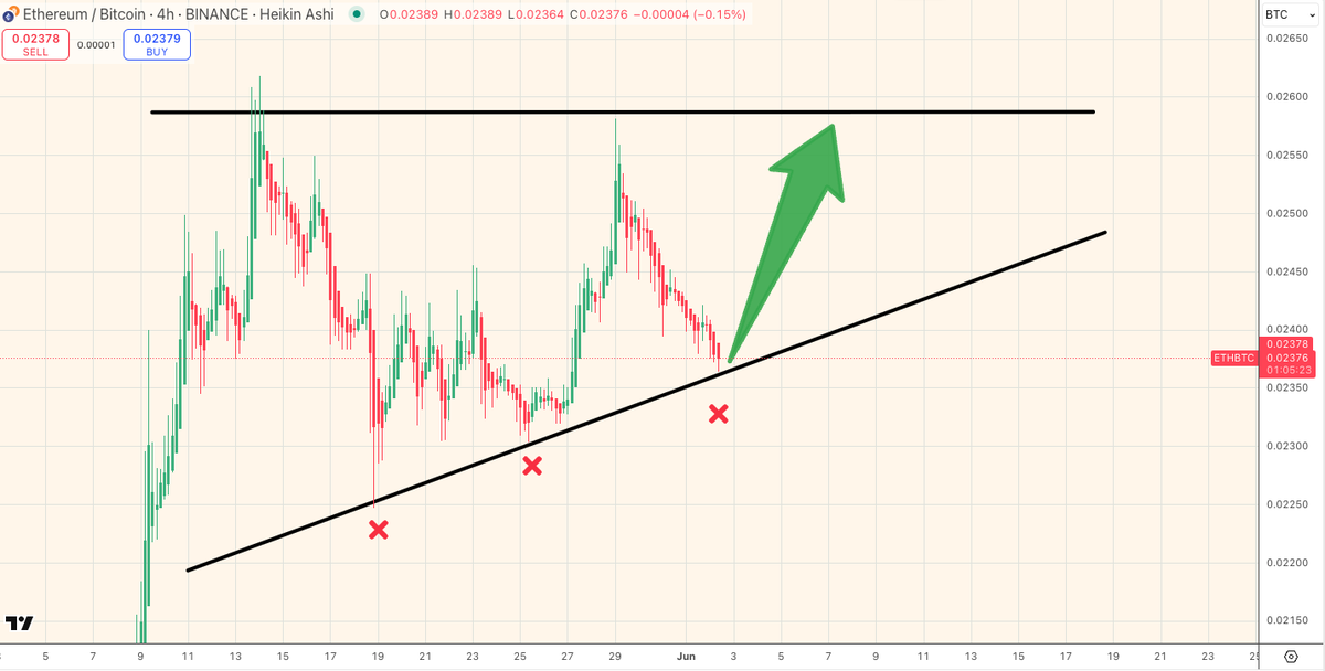 SatoshiFlipper's tweet photo. $ETH / $BTC 4 hour

tick tock, tick tock ⏳⏲️ https://t.co/YGgNf625Hi