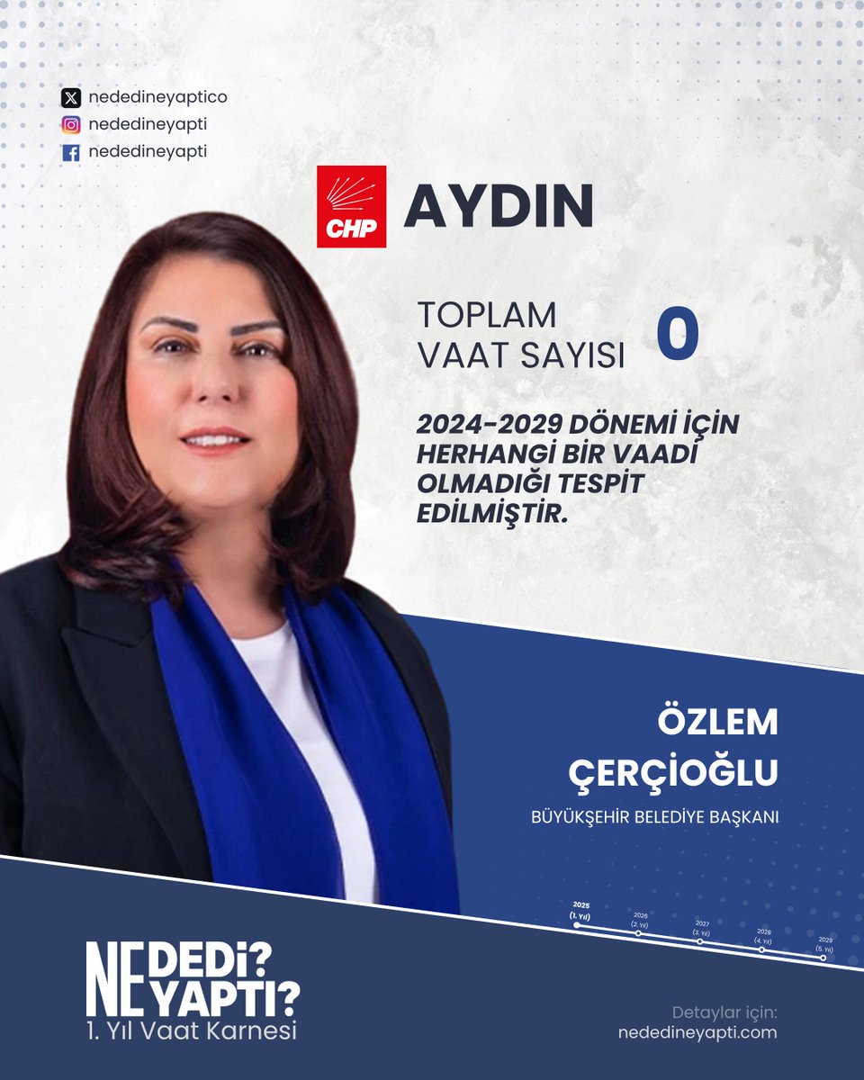 Aydın Büyükşehir Belediyesi | 1. Yıl Vaat Karnesi

CHP'li Büyükşehir Belediye Başkanı Özlem Çerçioğlu'nun 2024-2029 dönemi için herhangi bir vaadi olmadığı tespit edilmiştir.

TOPLAM VAAT: 0