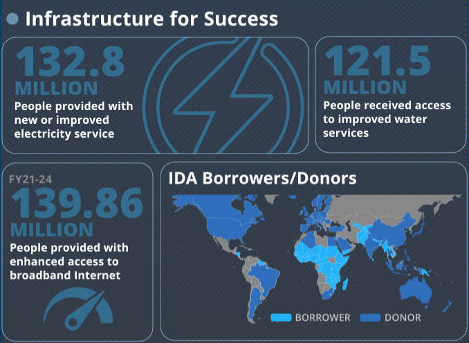IDA - World Bank tweet media