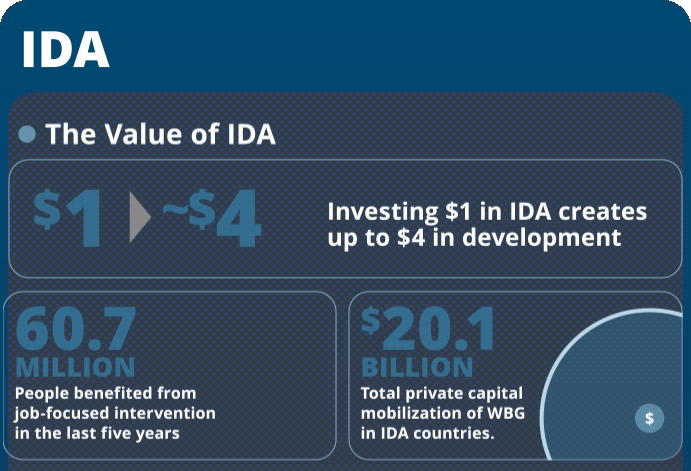IDA - World Bank tweet media