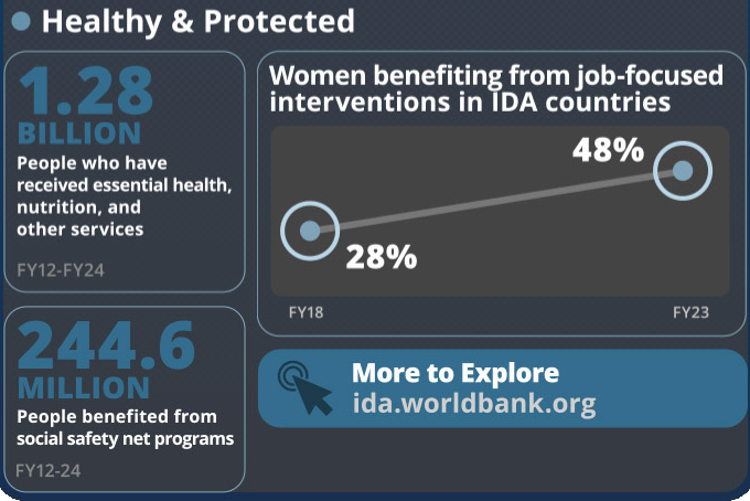 IDA - World Bank tweet media
