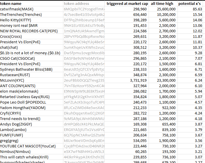 thehunterbaker's tweet photo. last few days, decent runners by the bot
$mask #trenches $kitty $mir $pepe $crocs $pve $chat #chat $0.1b #CSGOCAT $sbb $rust $kyc $ants $rug $cryfi $lambo $house $deal $shiro $noface $dilip #moonpig $sonya $mir $popcat
bot updates: https://t.co/EAEvgXWV2c
not financial advice! https://t.co/r6iBRNhdZE