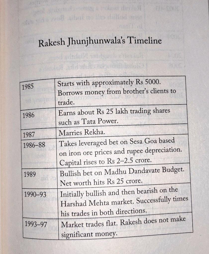 rohaninvestor's tweet photo. Rakesh Jhunjhunwala’s Best Investments: How He Made Money from the Start. 👇

Save it for later. 🔖 https://t.co/AgV1gmvURA