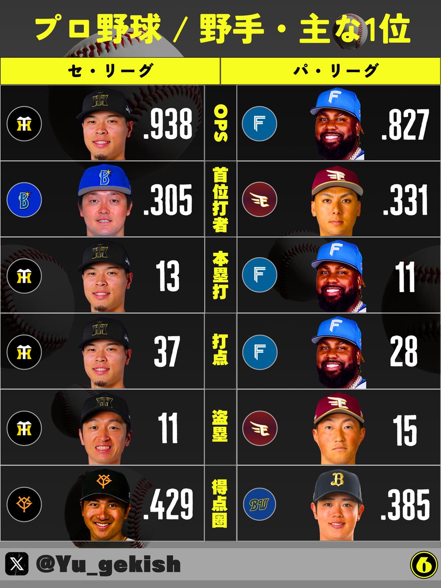 🚨プロ野球／野手・主な1位
（6月2日現在）
 #NPB