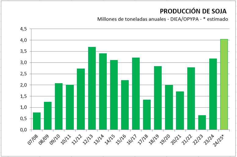 COSECHA RÉCORD de SOJA. Estará cerca de 4 millones de toneladas, reflejo del buen clima y las inversiones en maquinarias, genética y manejo. El desafío logístico y los problemas de costos. Análisis en <a href="/elpaisuy/">EL PAÍS</a> <a href="/ruraleselpaisuy/">RURALES EL PAÍS</a> 
rurales.elpais.com.uy/opinion/la-cos…