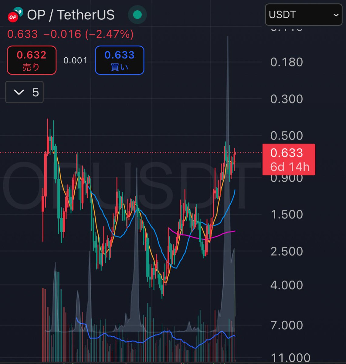 btcfx295's tweet photo. ラインを割って下

vs

下目線が多いからまだまだ上

死んでるアルトのチャートを見てみるとAPS反応が凄いことに。 https://t.co/161SgnZjhi
