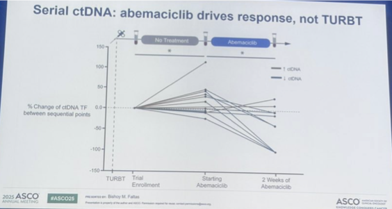 MattGalsky's tweet image. Congrats @FaltasLab for the CLONEVO study presentation showing us the ctDNA can help distinguish "contribution of components" in WOO studies in MIBC. Another piece of elegant work from his group. #MedIQASCO25 #ASCO25 #bladdercancer