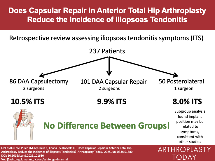 Arthroplasty Today (@arthrotoday) on Twitter photo Do you close the capsule in DAA?
<a href="/Dr_Stambough/">Jeff Stambough, MD, FAAOS</a> <a href="/joelwellsmd/">Joel Wells, MD</a> <a href="/DrLeeRubin/">Lee E. Rubin, M.D., FAAOS, FAAHKS, FAOA</a>
This study found no difference in iliopsoas tendonitis comparing DAA with capsulectomy, DAA with capsule repair, and posterior THA.
arthroplastytoday.org/article/S2352-…
VA: <a href="/ashtongoldmanmd/">Ashton Goldman, MD, FAAOS</a> Do you close the capsule in DAA?
<a href="/Dr_Stambough/">Jeff Stambough, MD, FAAOS</a> <a href="/joelwellsmd/">Joel Wells, MD</a> <a href="/DrLeeRubin/">Lee E. Rubin, M.D., FAAOS, FAAHKS, FAOA</a>
This study found no difference in iliopsoas tendonitis comparing DAA with capsulectomy, DAA with capsule repair, and posterior THA.
arthroplastytoday.org/article/S2352-…
VA: <a href="/ashtongoldmanmd/">Ashton Goldman, MD, FAAOS</a>