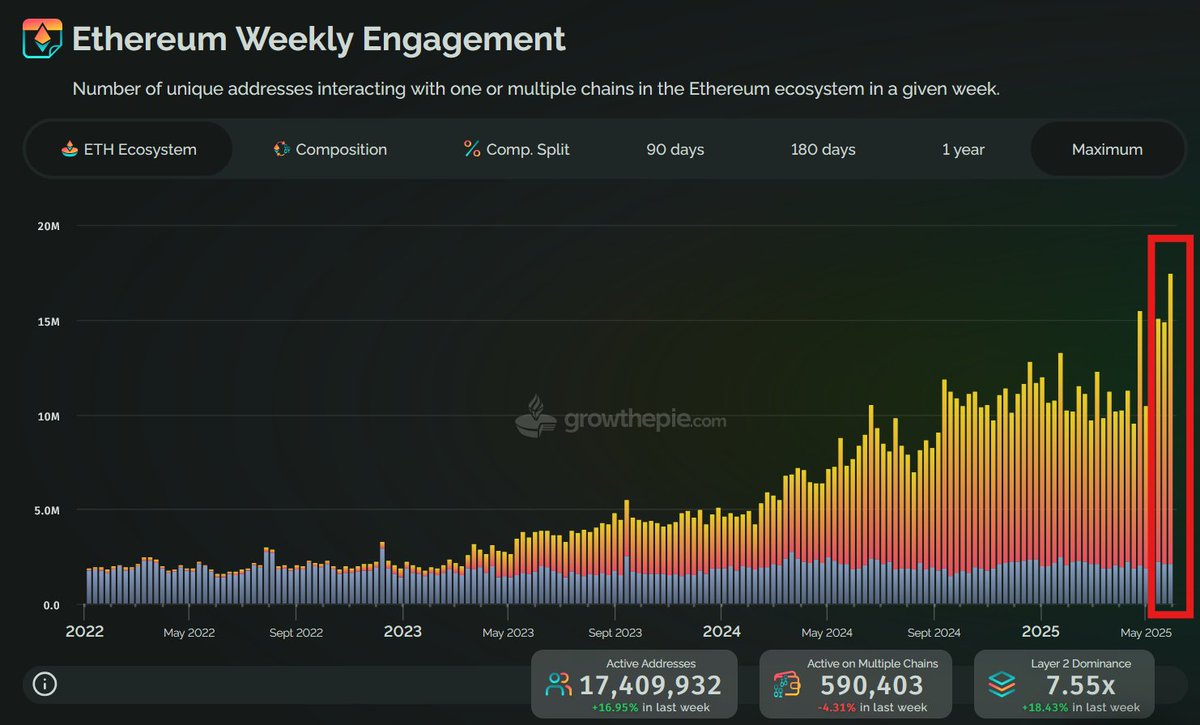 $ETH ecosystem activity is skyrocketing! 🚀