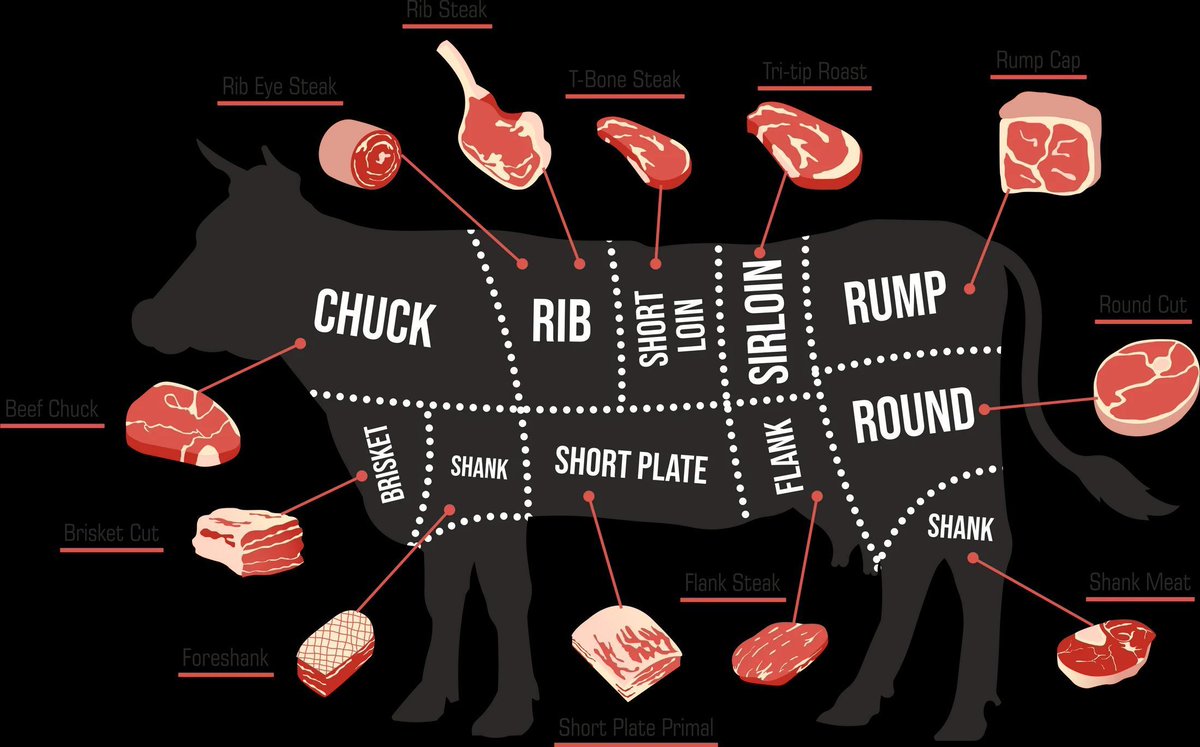 This week is "Local Food Week" 
We want to honor  and call out our farmers this week; Without them, there would be no "Local Food Week" 
Lets shout out to those locals who raise the bar with their #beef ? 
What is your Favorite  cut of meat?

#beeffarmersofontario #favoritecuts