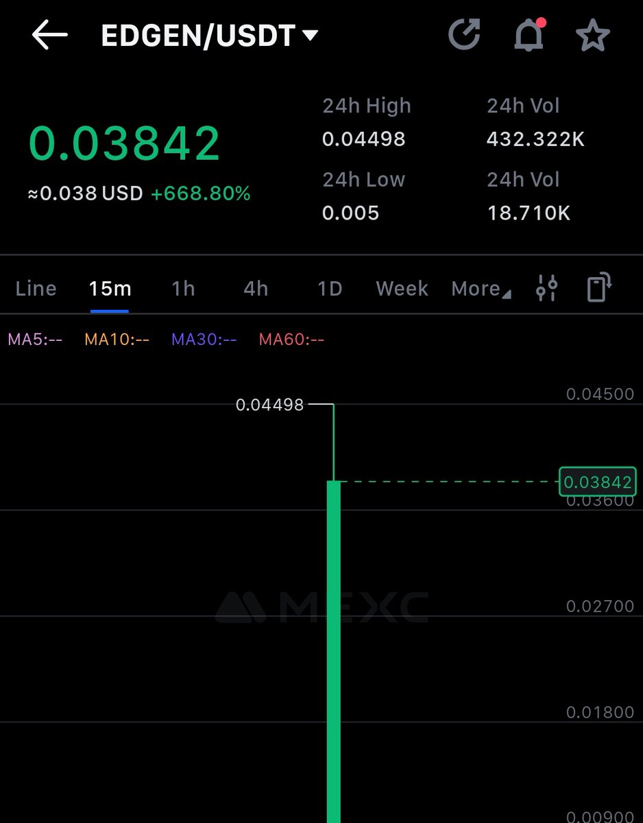 Icecakez's tweet image. $EDGEN is currently trading at $0.03 on MEXC. The team has promised to refund the costs of minting the OG Pledge Pass, but unfortunately, many in the community received less than $5.

@layeredge This is unfair..