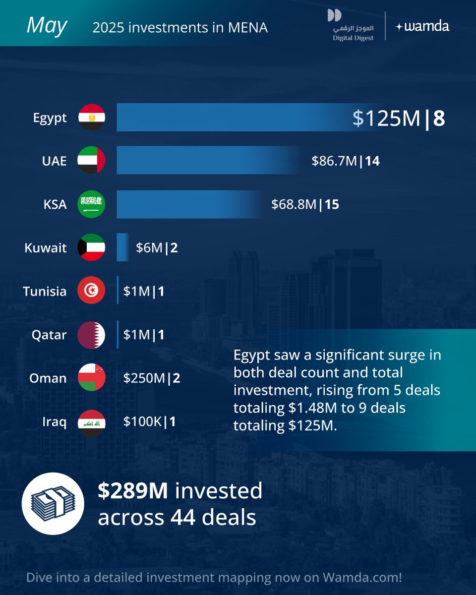 The startup ecosystem in the Middle East and North Africa (MENA) showed renewed momentum in May 2025, raising a total of $289 million across 44 deals. This marks a 25% increase from April and a slight 2% uptick year-on-year. Debt financing made up just 9% of the overall