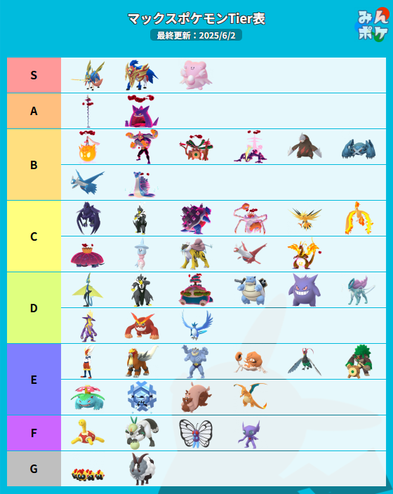 kenerlsanders's tweet photo. マックスポケモンのTier表を更新しました！
現在判明している情報のみで考慮した場合のマックスバトルの強さランキングを独断と偏見で決めさせていただきました✍️(左右差なし)

各ポケモンの解説はリンク先の記事に掲載しています
https://t.co/H4djSoDVL5 https://t.co/9rwNc14Kfj