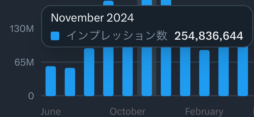 例えば𝕏の場合
インプが月2億を超えると自社商品であれば
粗利3000万円を超える

①どのsnsで
②どんなアカウント構成でバズらせ
③いかに自分の商品を売るか

他社の商品を自分のリストで売るのは
限りなくボランティアに近い
自社商品持ってない人は一緒に作りましょ