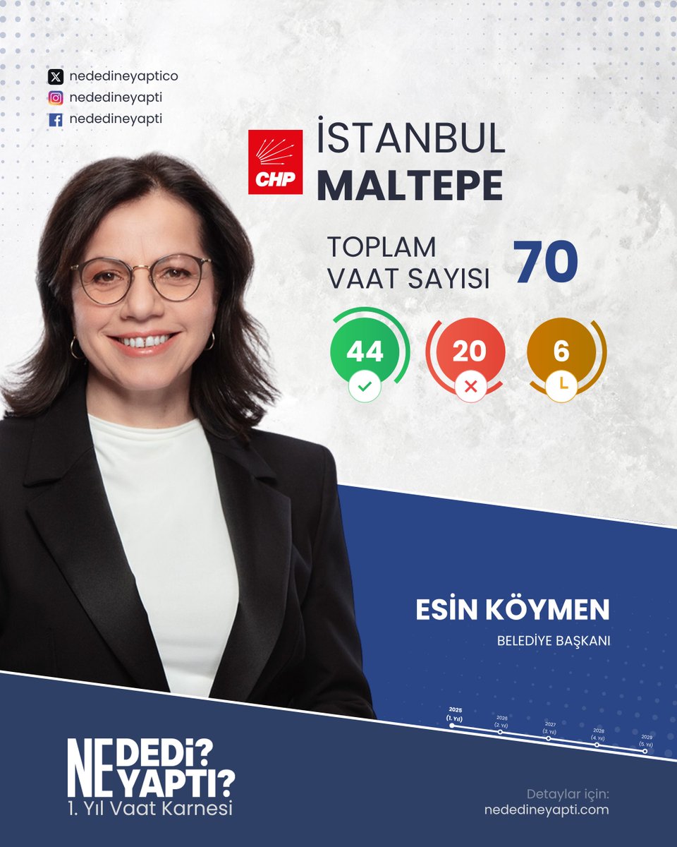 nededineyaptı (@nededineyaptico) on Twitter photo İstanbul - Maltepe Belediyesi | 1. Yıl Vaat Karnesi
CHP'li Belediye Başkanı Esin Köymen'in vaatlerini mercek altına aldık.
TOPLAM VAAT: 70
Yapıldı: 44 | Yapılmadı: 20 | Yapılıyor: 6
Vaatleri detaylı incelemek için tıklayınız:
nededineyapti.com/2024/istanbul/…
<a href="/koymenesin/">Esin Köymen</a> <a href="/MaltepeBelTr/">Maltepe Belediyesi</a> İstanbul - Maltepe Belediyesi | 1. Yıl Vaat Karnesi
CHP'li Belediye Başkanı Esin Köymen'in vaatlerini mercek altına aldık.
TOPLAM VAAT: 70
Yapıldı: 44 | Yapılmadı: 20 | Yapılıyor: 6
Vaatleri detaylı incelemek için tıklayınız:
nededineyapti.com/2024/istanbul/…
<a href="/koymenesin/">Esin Köymen</a> <a href="/MaltepeBelTr/">Maltepe Belediyesi</a>