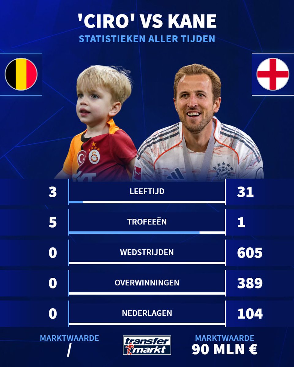 lemarcaspors_'s tweet photo. Transfermarkt Belçika hesabının paylaşımı

"Keşke Harry Kane için de işler bu kadar yolunda gitseydi! Sıfır dakika oynamasına rağmen 'Ciro' Mertens şimdiden Galatasaray'da 5 kupa gördü." https://t.co/dfaQlVEtBv