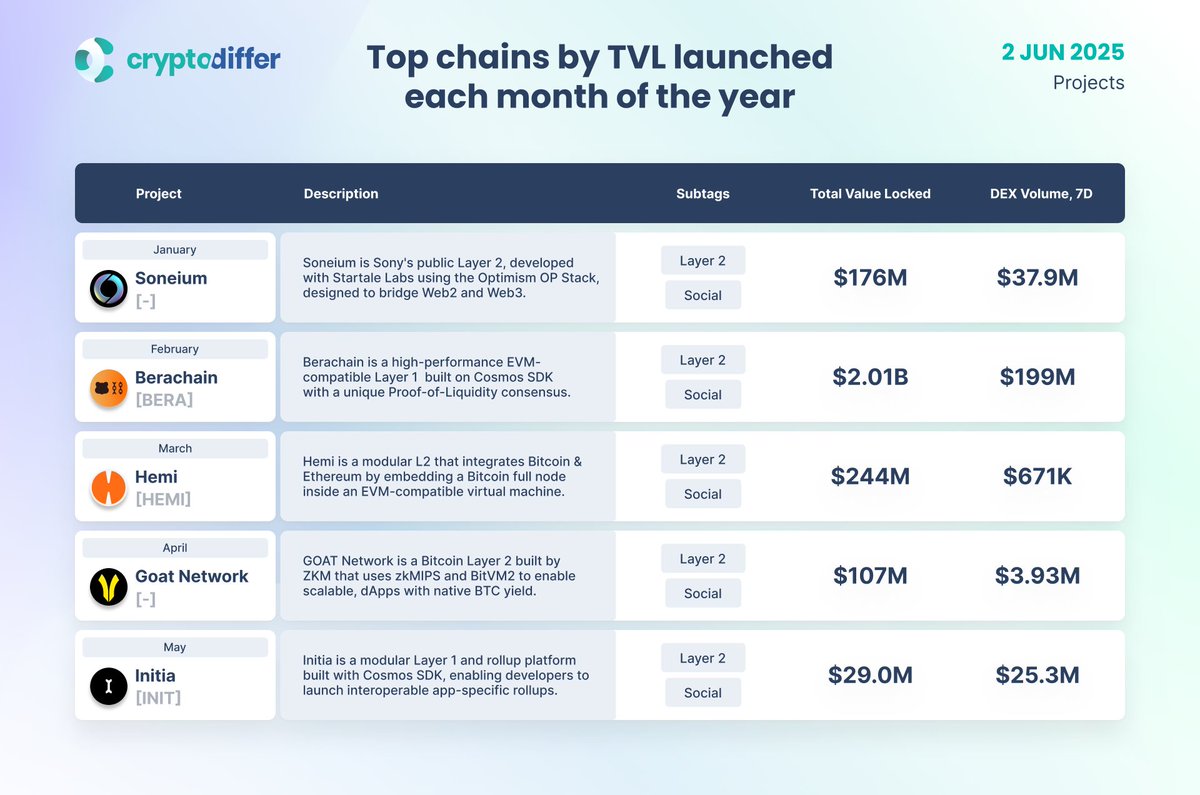 CryptoDiffer's tweet image. Top blockchains by TVL launched each month of the year

From #Sony’s #Soneium to #Initia’s modular #rollups, this infographic tracks the hottest #blockchain launches of 2025. #Berachain is far ahead with $2B+ #TVL and surging on-chain activity.