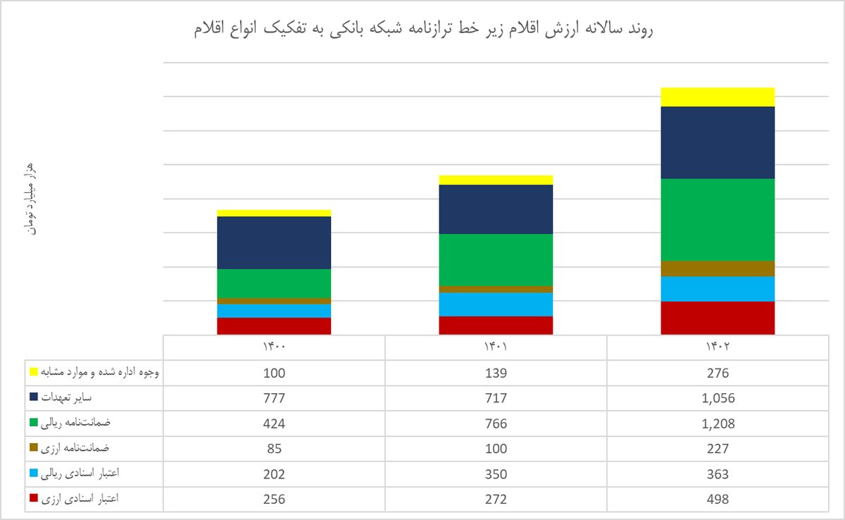 Mehdidaraby's tweet image. در شرایط کنترل ترازنامه، اقلام زیر خط ریالی جایگزین تسهیلات شدند.