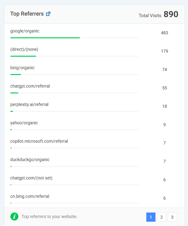 Remember when we used to laugh at <a href="/bing/">Bing</a> ?

Well, it’s showing up more and more in my site’s traffic (Emerging Markets Today - last 30 days) 

Are people actually using #Bing more? 
It looks the traffic is coming from actuall search not just <a href="/Copilot/">Microsoft Copilot</a> 

Thoughts? 👇