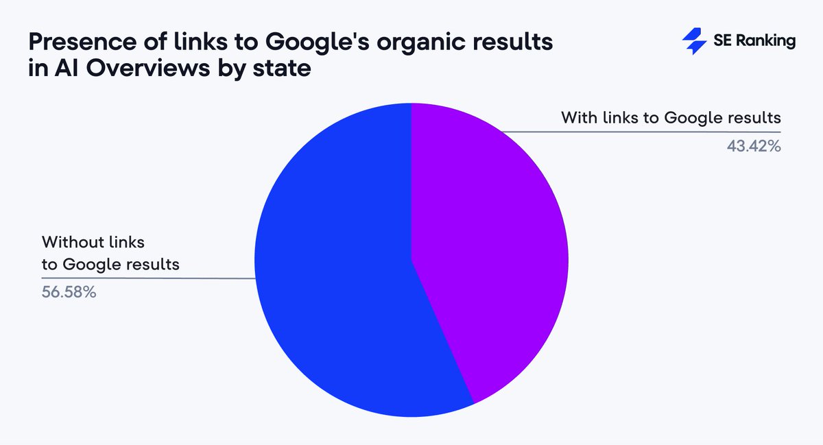 📍 Over 43% of AI Overviews link back to Google’s own search results, making Google the top-cited website in responses. Coincidence—or something more strategic? cutt.ly/Xrz7FU9h