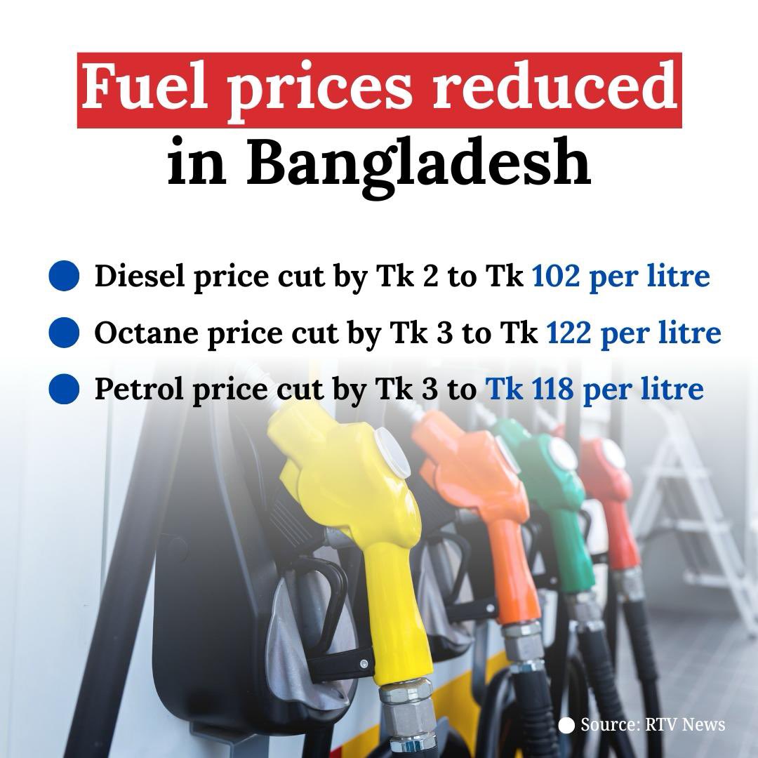 Fuel prices in the country have dropped again. For the month of June, the price of diesel has been reduced by 2 Taka per liter. The prices of petrol and octane have been reduced by 3 Taka per liter. The new prices are effected from June 1.

(Admin)