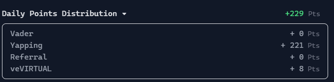 iamjiro06's tweet image. My Daily Points Distribution on @virtuals_io not bad getting 229 pts total .. I have now 795 pts .. goal is make it 5k points before I commit to pledge on New Genesis Launch 

gVIRTUAL 

#virtualapp #virtualdailypoints #virtualdab