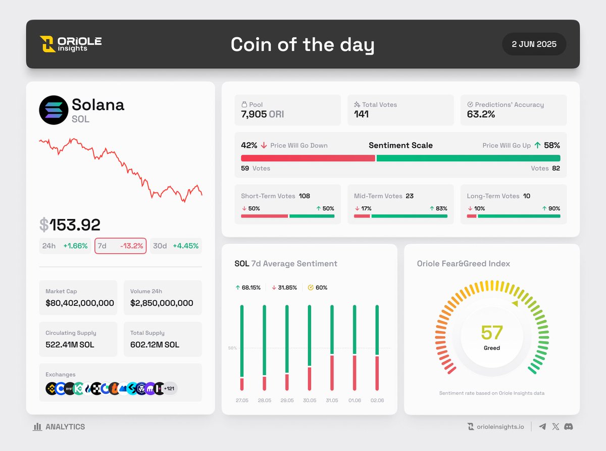 Oriole Insights (@orioleinsights) on Twitter photo Coin of the Day on <a href="/OrioleInsights/">Oriole Insights</a> | 2 Jun
@Solana $SOL 🏆 #6 Rank by $ORI pool
🔮 Token Sentiment
• Bullish 68% | Bearish 32%
• 141 Active Predictions | 7,905 $ORI
• Short-term (108), Mid-term (23), Long-term (10)
• $SOL Fear&Greed Index: Greed 56.8/100
📊 Token Coin of the Day on <a href="/OrioleInsights/">Oriole Insights</a> | 2 Jun
@Solana $SOL 🏆 #6 Rank by $ORI pool
🔮 Token Sentiment
• Bullish 68% | Bearish 32%
• 141 Active Predictions | 7,905 $ORI
• Short-term (108), Mid-term (23), Long-term (10)
• $SOL Fear&Greed Index: Greed 56.8/100
📊 Token