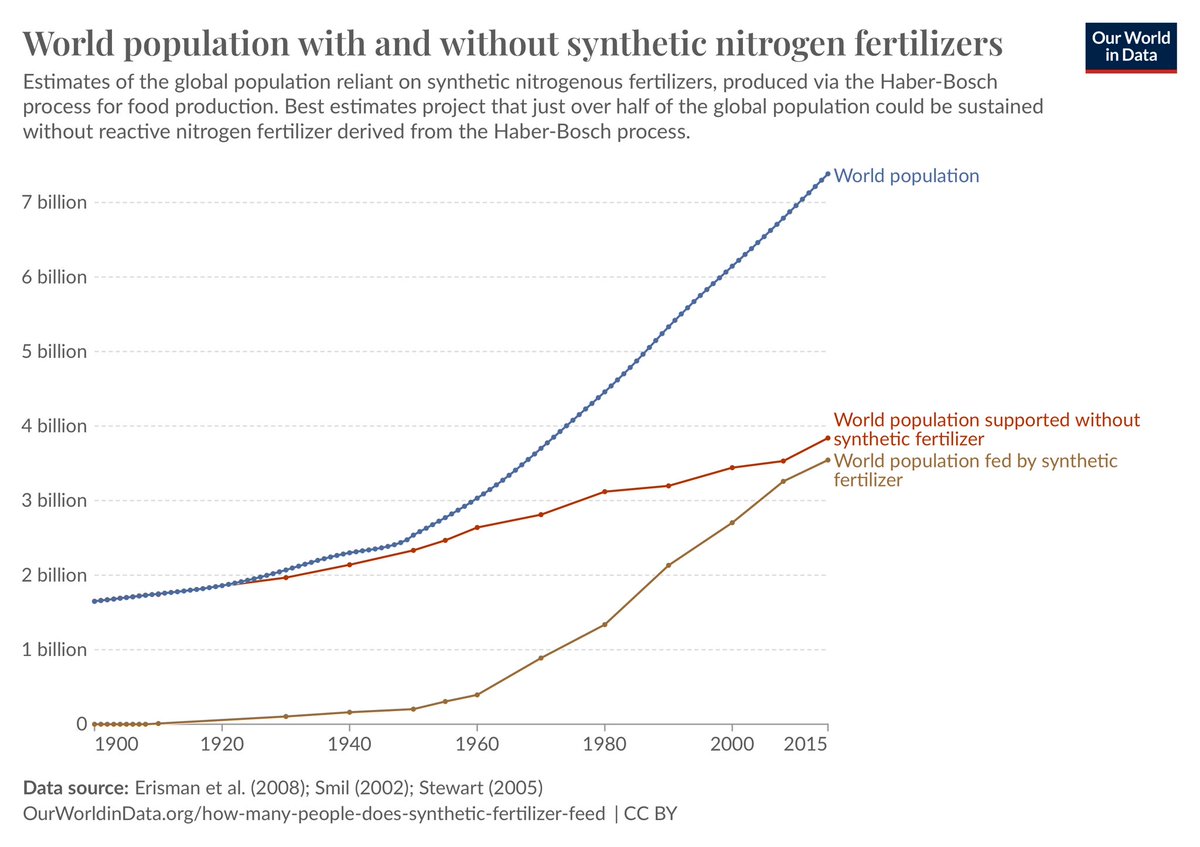 Growing food has saved more lives than anything other human invention.