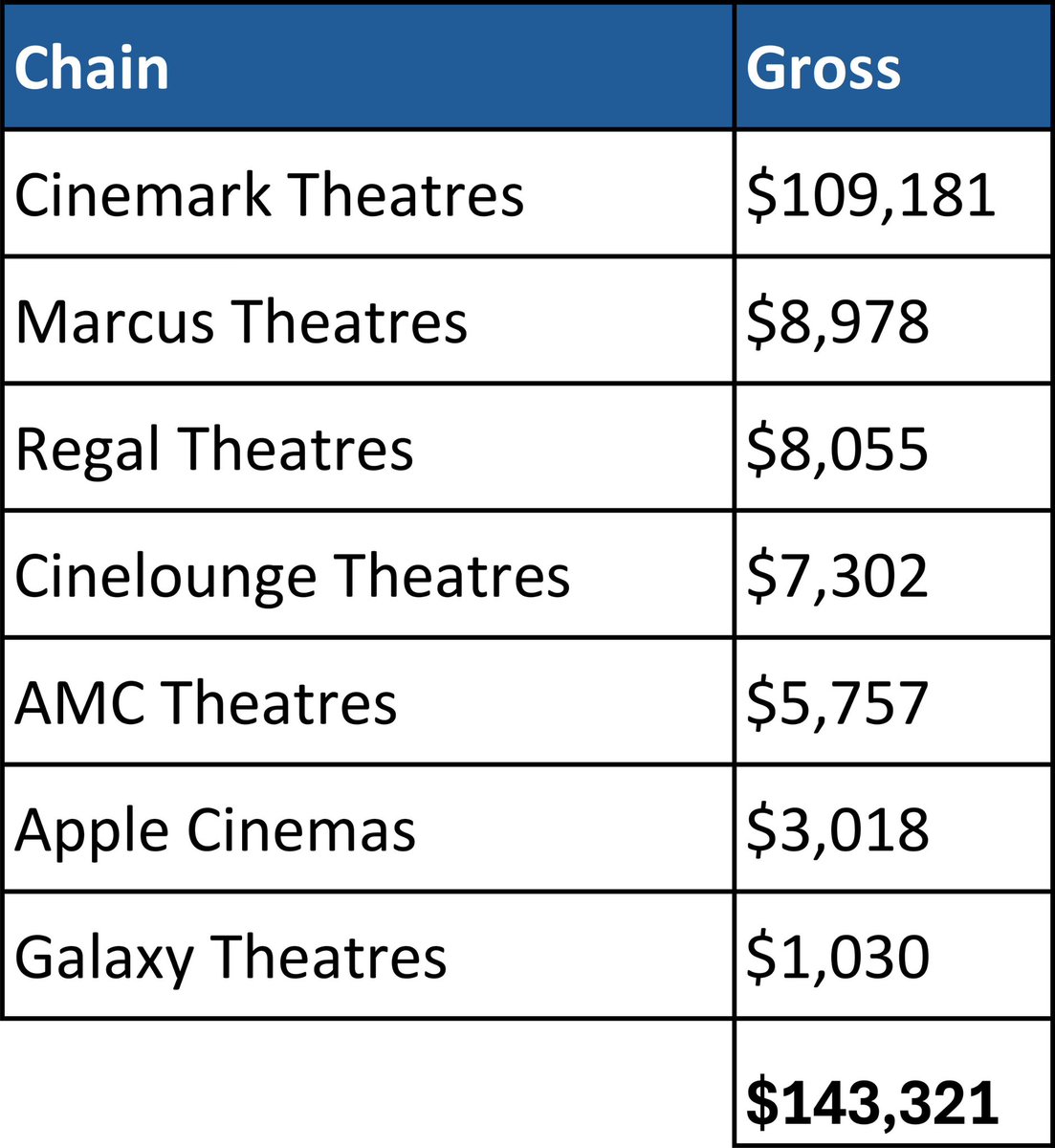#HariHaraVeeraMallu total USA Premiere Pre Sales gross stands at $143K+

Full fledged bookings open from June 4th.

#HHVM #HHVMUSABookings