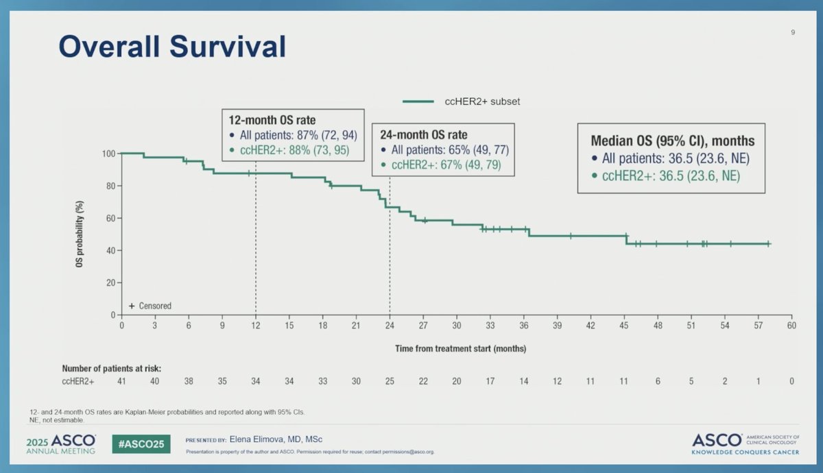 Arndt Vogel (@arndtvogel) on Twitter photo Long-term outcomes and OS for zanidatamab + CTx in HER2+ mGEA: 4-year follow-up
#ASCO25
🔎Phs-2
👉ORR 76 %m DoR 18.7 mo
👉mPFS 12.5 mo
👉mOS 36 mo
👉Manageable safety
👉95% concordance btw ctDNA & IHC
🧐 strong efficacy signal, phase-3 data awaited
<a href="/myESMO/">ESMO - Eur. Oncology</a> Long-term outcomes and OS for zanidatamab + CTx in HER2+ mGEA: 4-year follow-up
#ASCO25
🔎Phs-2
👉ORR 76 %m DoR 18.7 mo
👉mPFS 12.5 mo
👉mOS 36 mo
👉Manageable safety
👉95% concordance btw ctDNA & IHC
🧐 strong efficacy signal, phase-3 data awaited
<a href="/myESMO/">ESMO - Eur. Oncology</a>