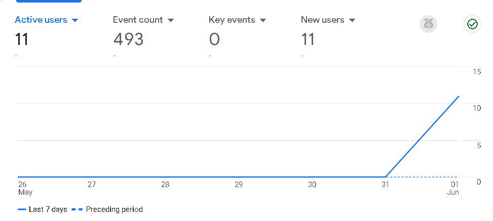 AayushP88293966's tweet photo. Analytics update: 11 users.
No fancy launch. No marketing budget. Just one builder, one idea, and a lot of trial and error.
It's a small number—but it means everything right now.
If you're curious what I'm building:
→ https://t.co/nSgSCwFRQE
#buildinpublic #startups #earlybuild https://t.co/ahgLma2CUM