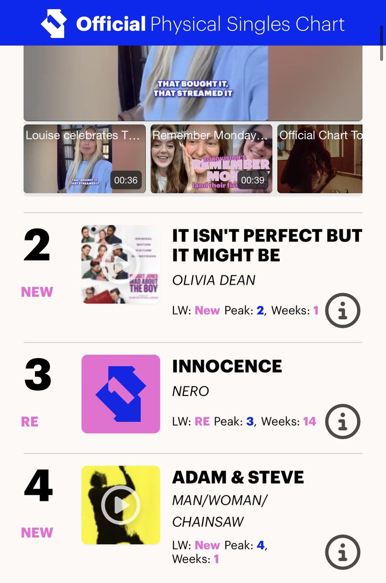 So Young Records (@soyoungrecords) on Twitter photo Man/Woman/Chainsaw (<a href="/mwcband_/">Man/Woman/Chainsaw</a> ) land in the Top 4 of the <a href="/officialcharts/">Official Charts</a> physical singles 😍 Man/Woman/Chainsaw (<a href="/mwcband_/">Man/Woman/Chainsaw</a> ) land in the Top 4 of the <a href="/officialcharts/">Official Charts</a> physical singles 😍