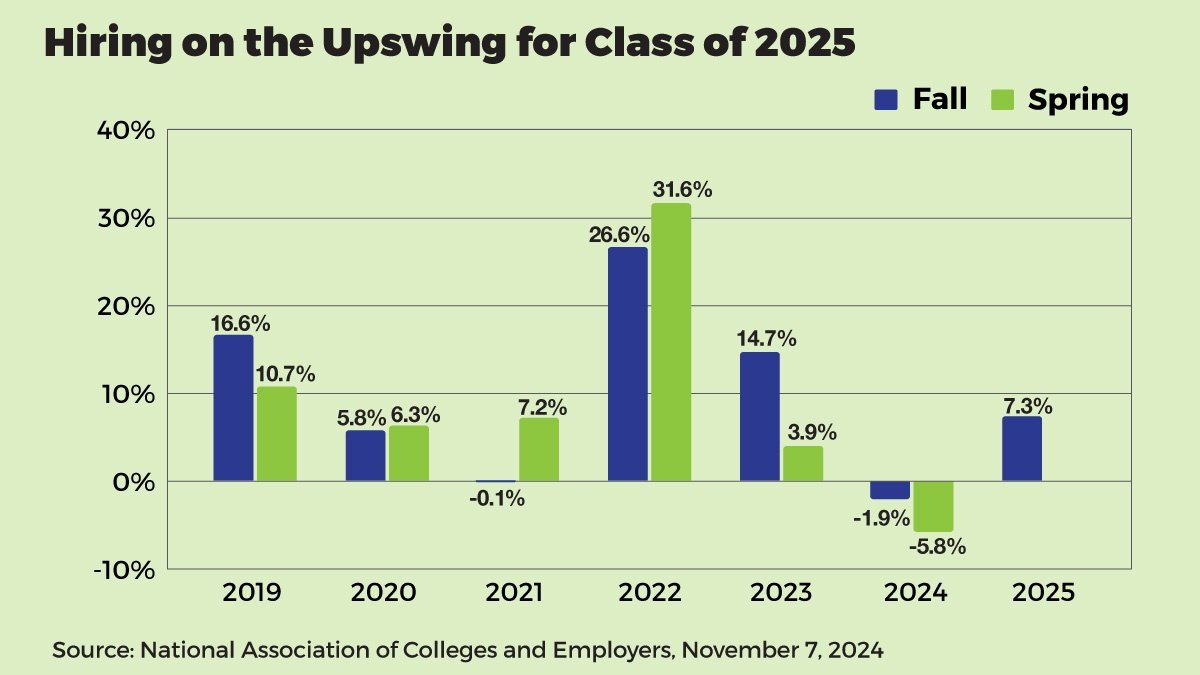 PFAretire's tweet photo. 🎉 Employers are expected to hire 7.3% more grads this year vs. 2024 (though still shy of 2022 levels). Plus, 27% of employers plan to boost hiring and nearly 41% will raise starting salaries. Signing bonuses are the highest since 2019! 💼 https://t.co/T1ycbuFNOU