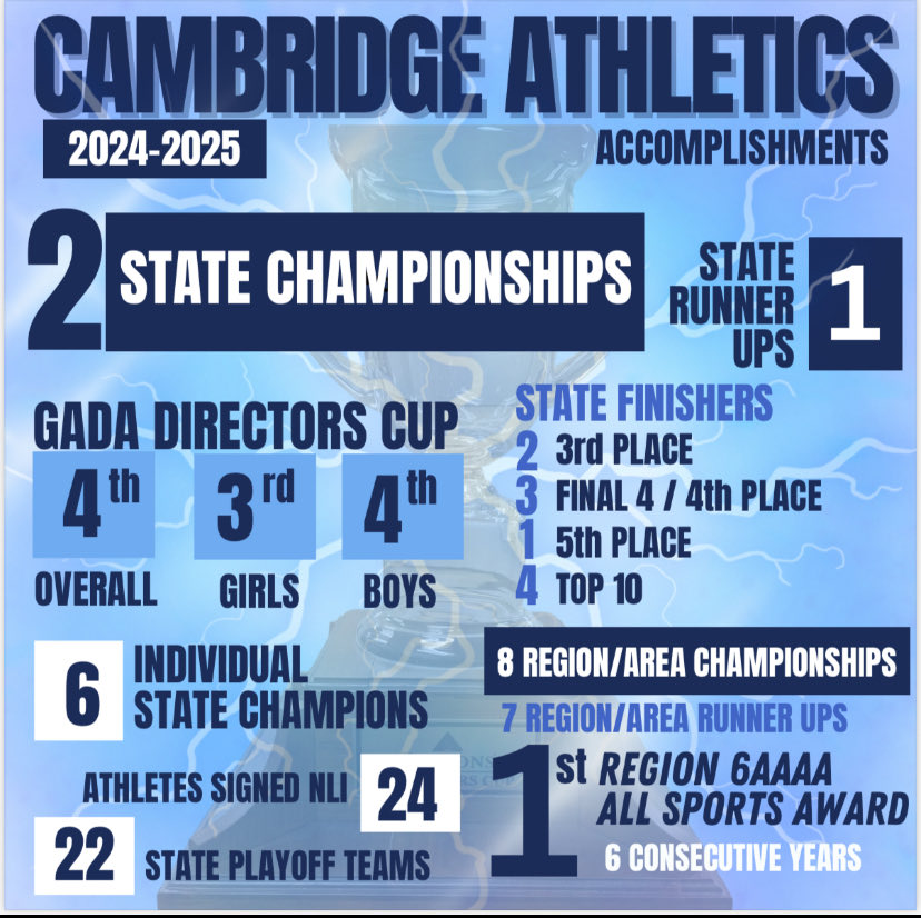 Cambridge Athletics (@cambridge_ad) on Twitter photo 2024-2025 was another great year in 🐻Country! We are so very proud of our student-athletes, coaches, & entire community! Everyone plays a role!
As of today our 🐻s are back to work! 2025-26 loading…
<a href="/AgansPrincipal/">PrincipalAgans</a> <a href="/LGlenn_FCS_AD/">Lamarr Glenn, ED.S., CAA</a> 2024-2025 was another great year in 🐻Country! We are so very proud of our student-athletes, coaches, & entire community! Everyone plays a role!
As of today our 🐻s are back to work! 2025-26 loading…
<a href="/AgansPrincipal/">PrincipalAgans</a> <a href="/LGlenn_FCS_AD/">Lamarr Glenn, ED.S., CAA</a>