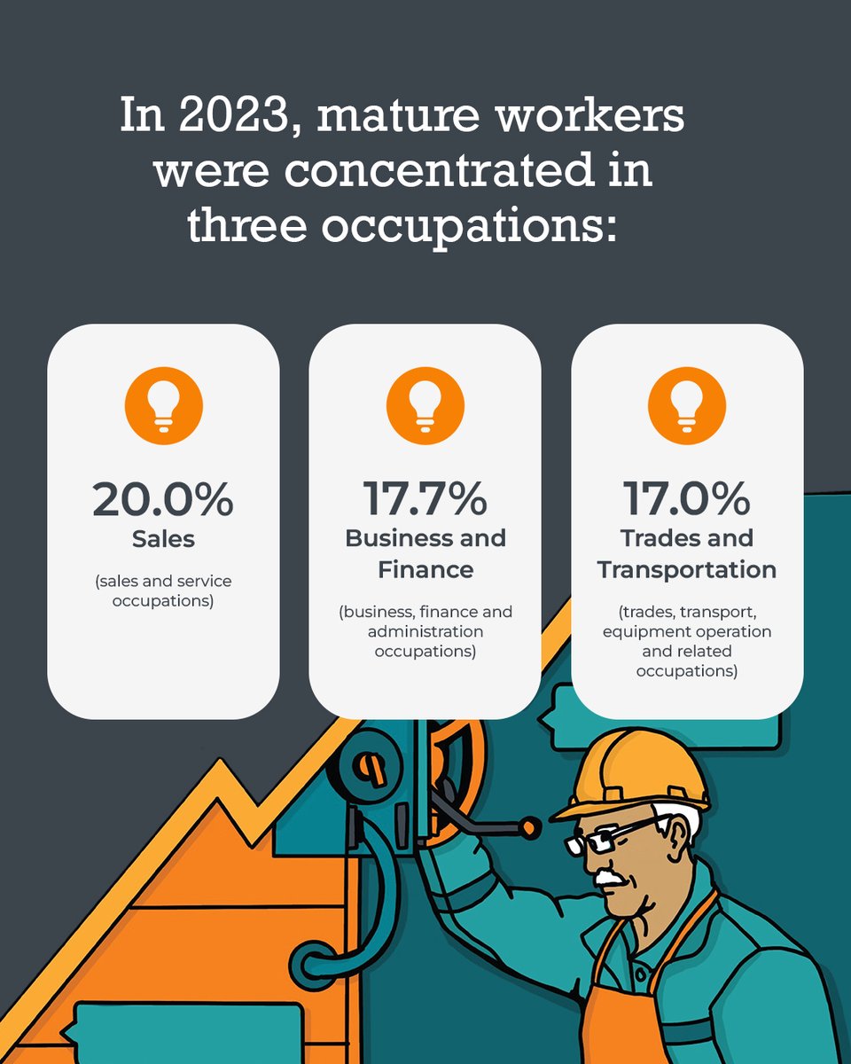 In 2023, mature workers were concentrated in three occupations, creating the risk of labour and/or skills shortages.

#CdnEcon #CdnLMI