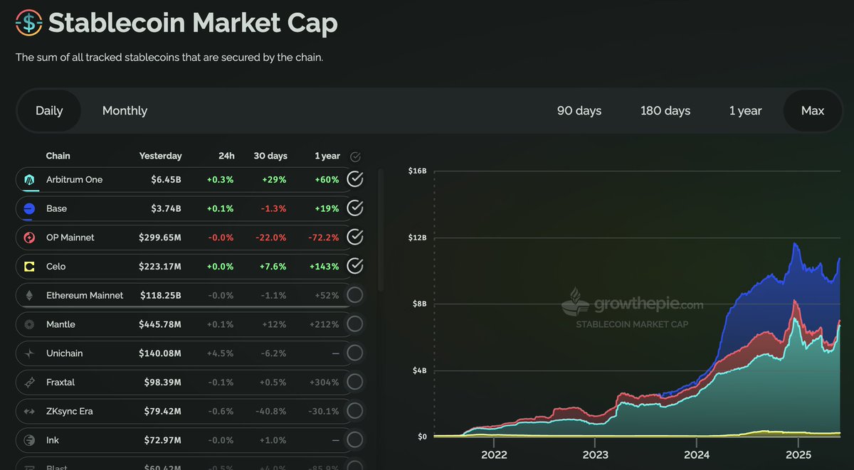 liam 🦇🔊 (@daddysether) on Twitter photo There's a pretty compelling reason why large-scale institutions and investors choose to utilize their stablecoins on <a href="/arbitrum/">Arbitrum</a>.
Out of all general purpose L2s, Arbitrum houses, by far and away, the largest DeFi economy.
Liquidity follows liquidity, scalability, and security. There's a pretty compelling reason why large-scale institutions and investors choose to utilize their stablecoins on <a href="/arbitrum/">Arbitrum</a>.
Out of all general purpose L2s, Arbitrum houses, by far and away, the largest DeFi economy.
Liquidity follows liquidity, scalability, and security.